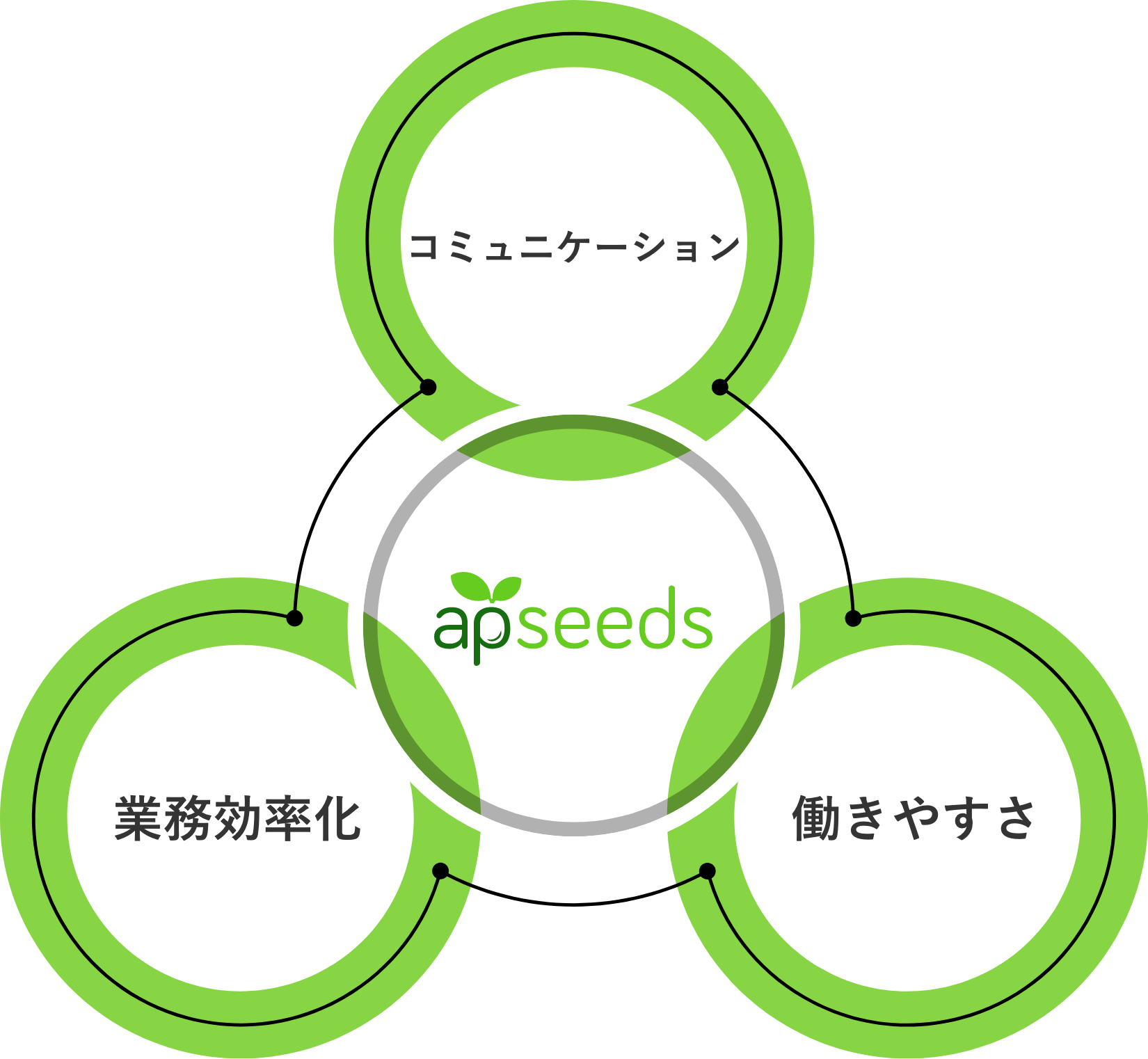 apseedsの3つの視点