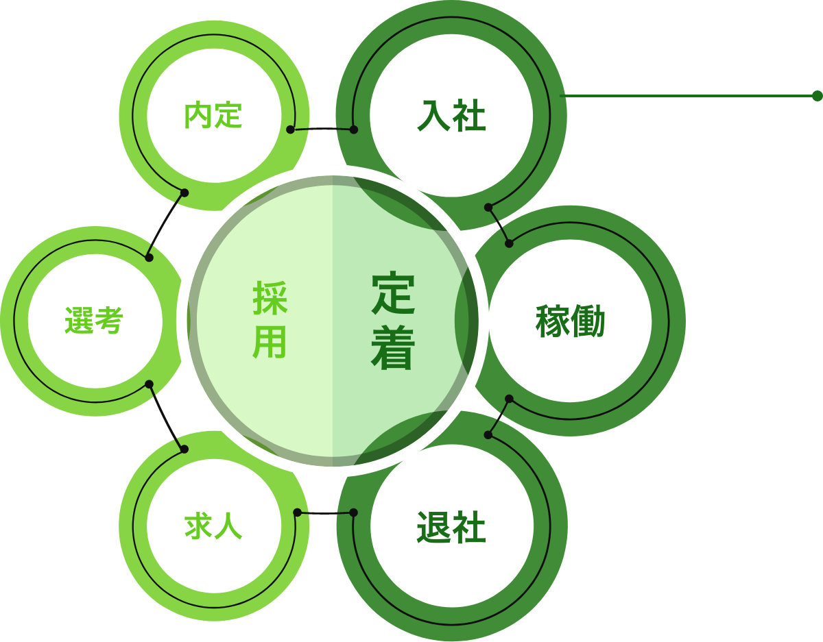 「採用」ではなく「定着」で、問題を解決する。